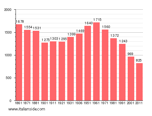 Population statistics for San Martino d'Agri