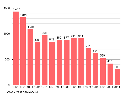 Population statistics for San Paolo Albanese