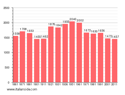 Population statistics for Sant'Angelo Le Fratte