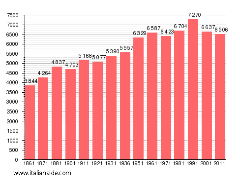 Population statistics for Sant'Arcangelo