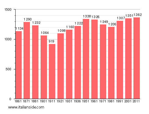 Population statistics for Sarconi
