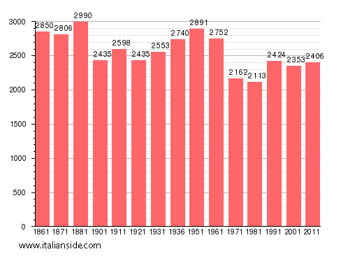Population statistics for Satriano di Lucania