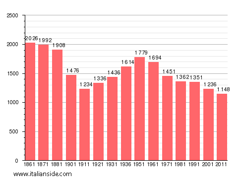 Population statistics for Savoia di Lucania