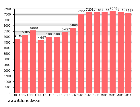 Population statistics for Senise