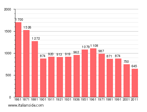 Population statistics for Teana
