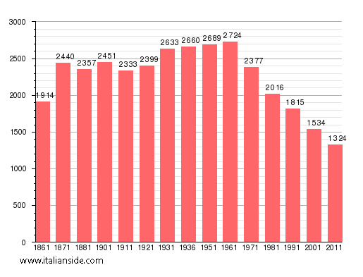 Population statistics for Terranova di Pollino