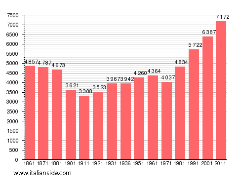 Population statistics for Tito