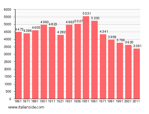 Population statistics for Tolve
