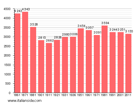Population statistics for Tramutola