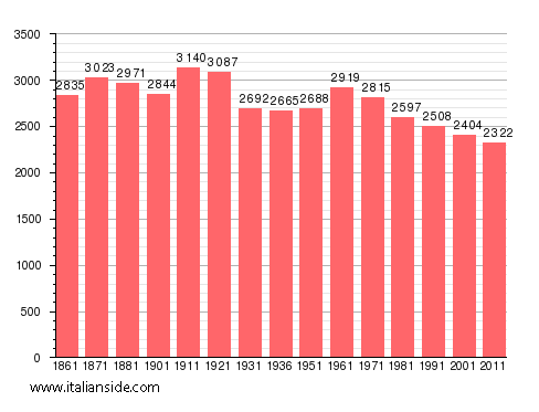 Population statistics for Trecchina