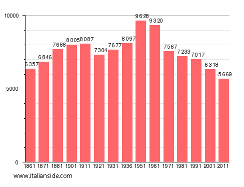 Population statistics for Tricarico