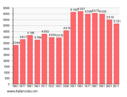 Population statistics for Tursi