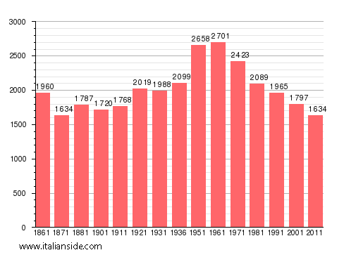 Population statistics for Valsinni