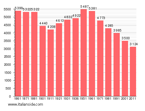 Population statistics for Viggianello