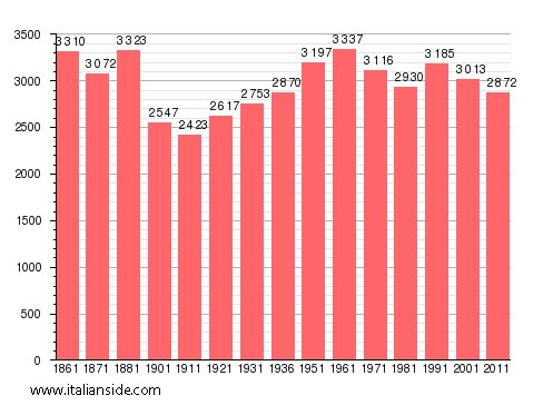 Population statistics for Acerno