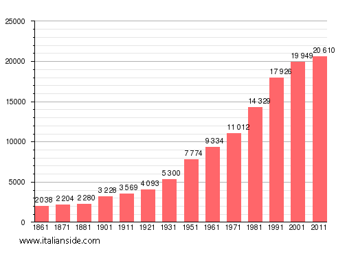 Population statistics for Agropoli