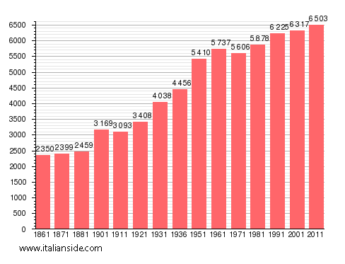 Population statistics for Albanella