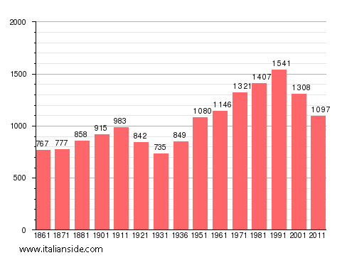 Population statistics for Alfano
