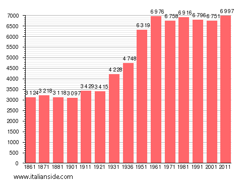 Population statistics for Altavilla Silentina