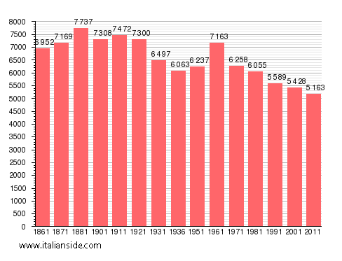 Population statistics for Amalfi