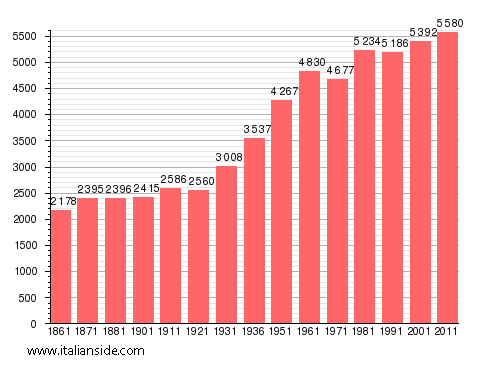 Population statistics for Ascea