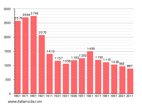 Population statistics for Atrani