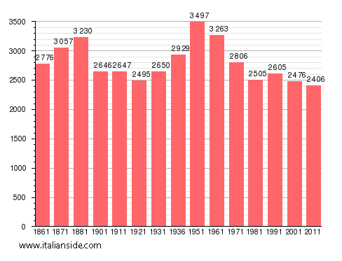 Population statistics for Auletta