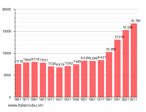 Population statistics for Baronissi