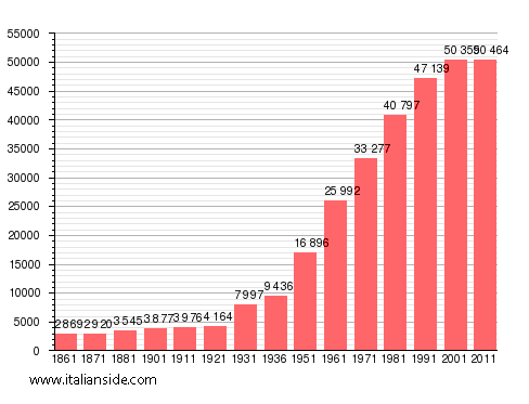Population statistics for Battipaglia