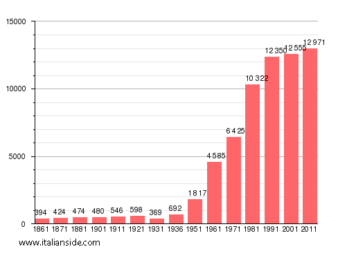Population statistics for Bellizzi