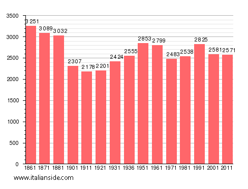 Population statistics for Buonabitacolo
