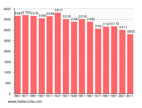 Population statistics for Caggiano