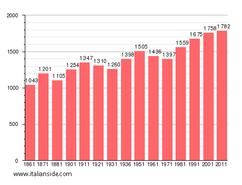 Population statistics for Caianello