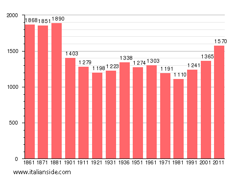 Population statistics for Calvanico
