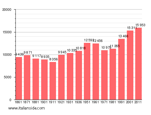 Population statistics for Campagna