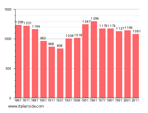 Population statistics for Cannalonga
