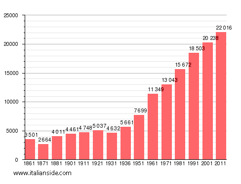 Population statistics for Capaccio
