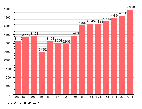 Population statistics for Casal Velino