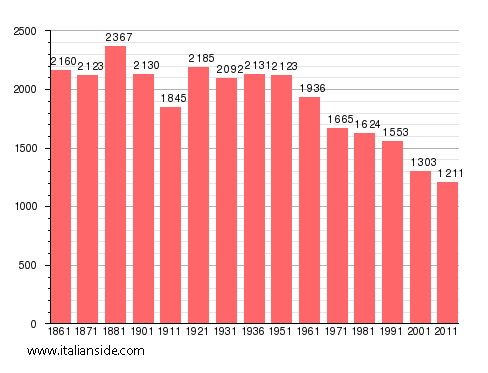 Population statistics for Casalbuono