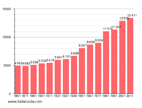 Population statistics for Castel San Giorgio