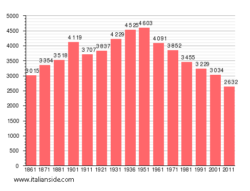 Population statistics for Castel San Lorenzo