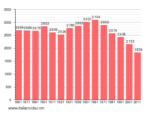 Population statistics for Castelcivita
