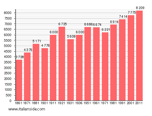 Population statistics for Castellabate