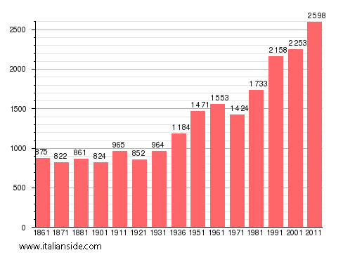 Population statistics for Castelnuovo Cilento