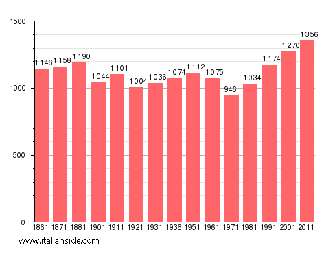 Population statistics for Castiglione del Genovesi