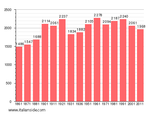 Population statistics for Celle di Bulgheria