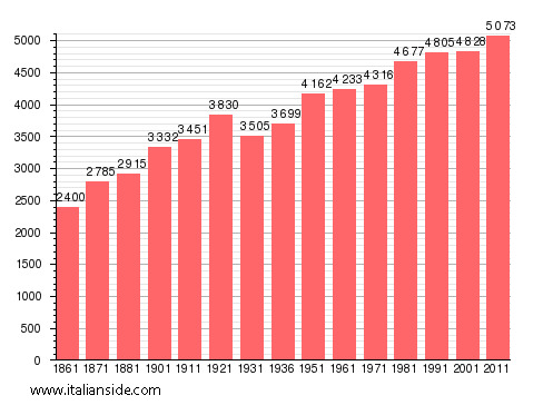 Population statistics for Centola