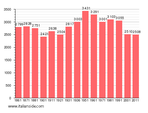 Population statistics for Ceraso