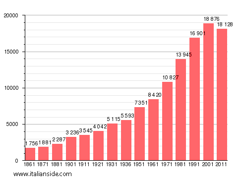 Population statistics for Cercola