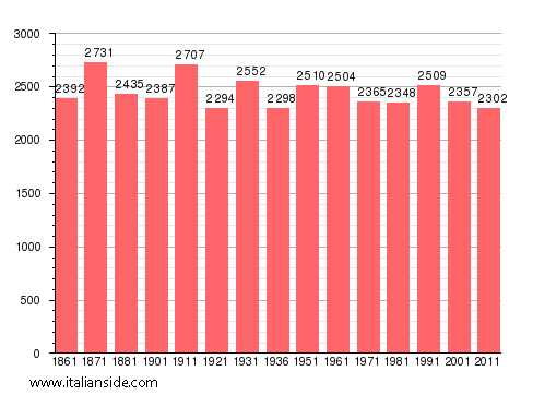 Population statistics for Cetara